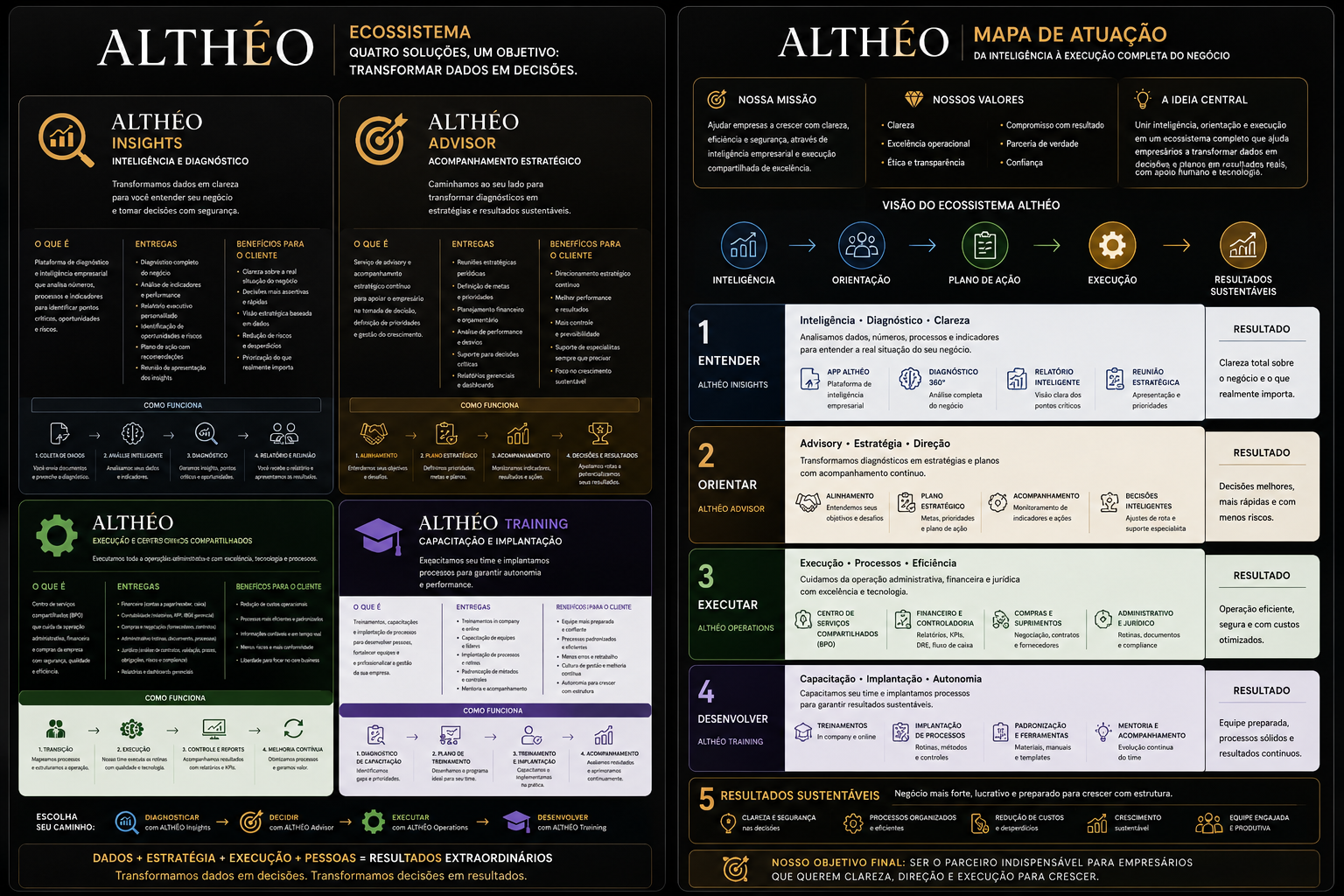 Mapa de Atuação ALTHÉO — visão integrada do ecossistema Insights, Advisor, Operations e Training
